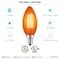 Luxrite B11 LED Orange Light Bulbs 4.5W 40W Equivalent Colored Glass E12 Candelabra Base, 4PK LR21746-4PK - alternate 7